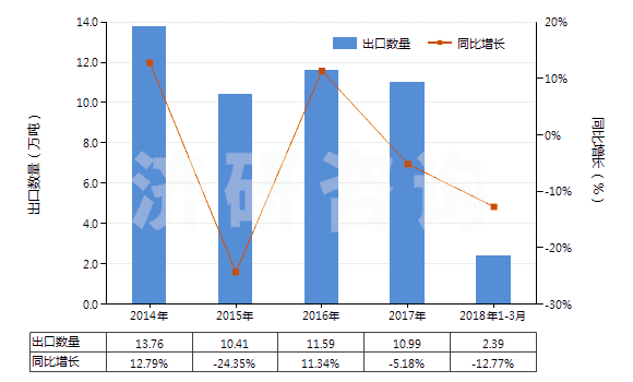 2014-2018年3月中國(guó)商品次氯酸鈣及其他鈣的次氯酸鹽(HS28281000)出口量及增速統(tǒng)計(jì)